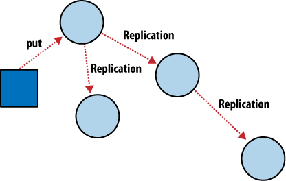 Incremental replication between CouchDB nodes