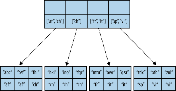 An overflowing reduce index